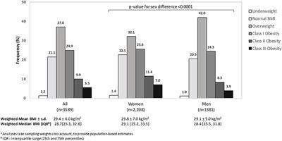 The Prevalence of Overweight and Obesity in an Adult Kuwaiti Population in 2014